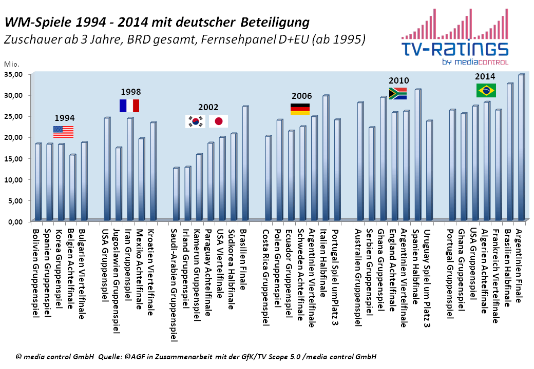 media control TVQuote Deutsche WMSpiele der letzten 20 Jahre